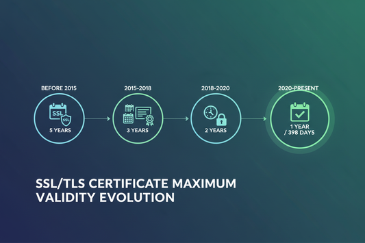SSL Certificate Maximum Validity Periods and Multi-Year Purchasing