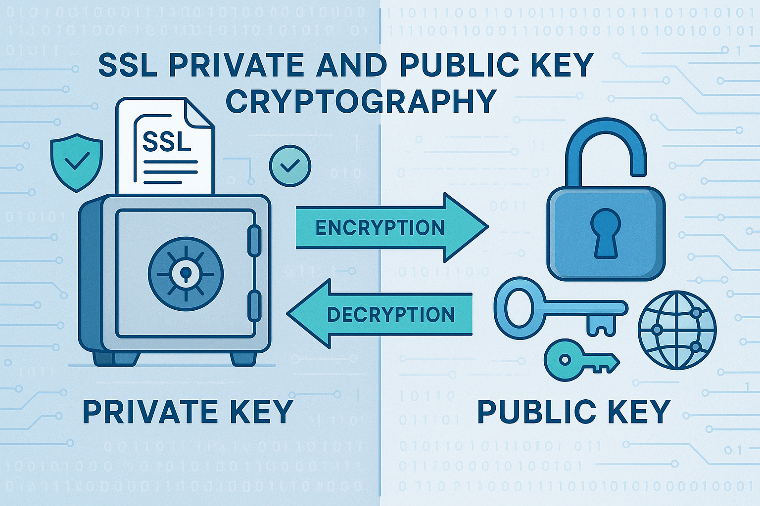 Ssl Key Encryption SSL Certificate Private Key and Public Key – Trustico® Online Security