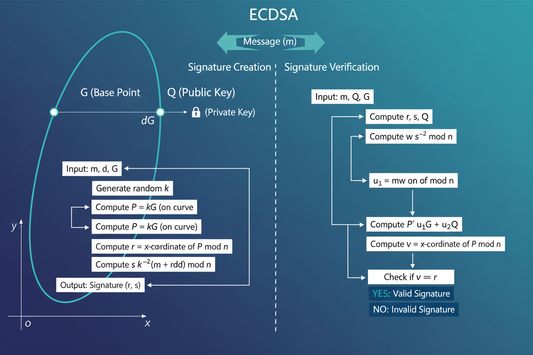 Understanding Elliptic Curve Digital Signature Algorithm (ECDSA)